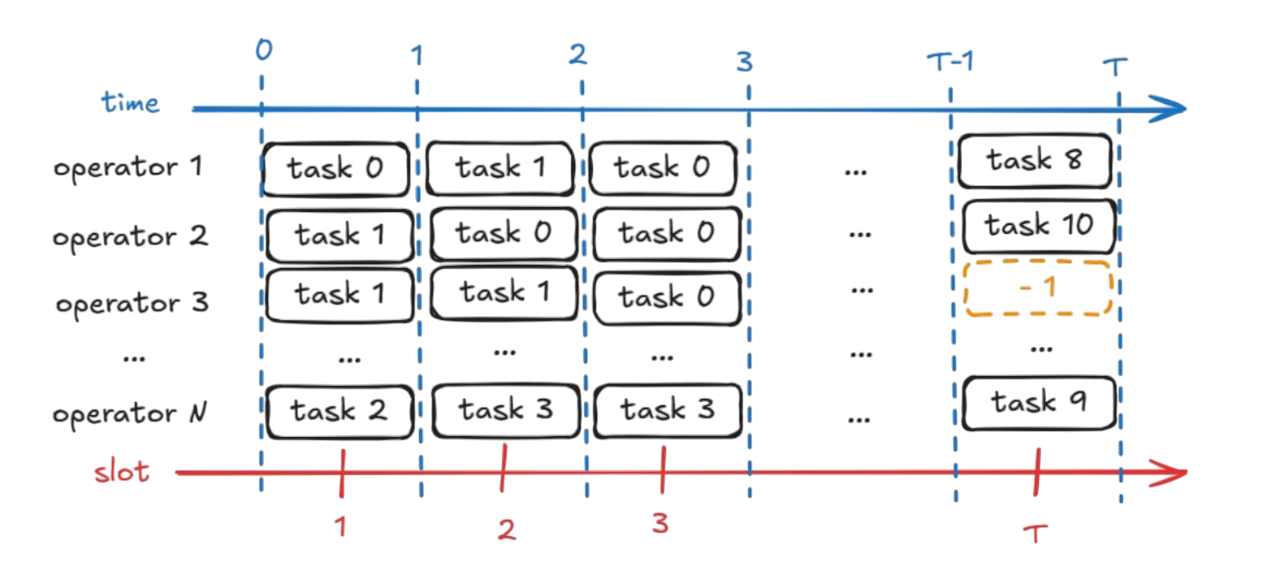 Schedule showing operators across time slots